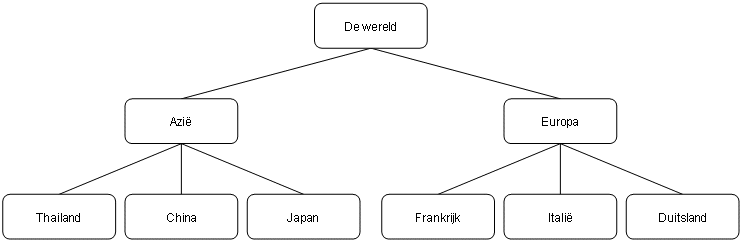Groepeeroefening1model
